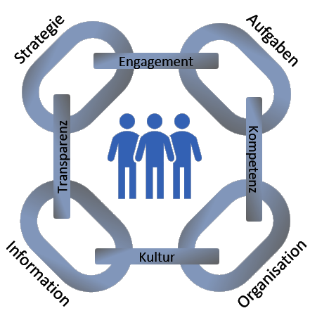 Modell Succes Chain Management